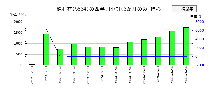 ＳＢＩリーシングサービスのの純利益推移
