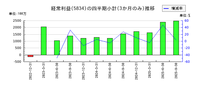 ＳＢＩリーシングサービスのの経常利益推移