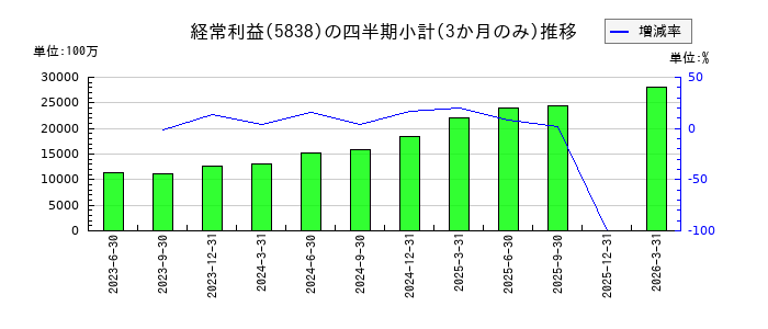 楽天銀行のの経常利益推移