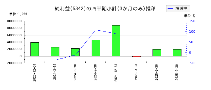 インテグラルのの純利益推移