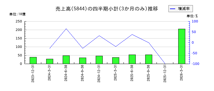 京都フィナンシャルグループのの売上高推移