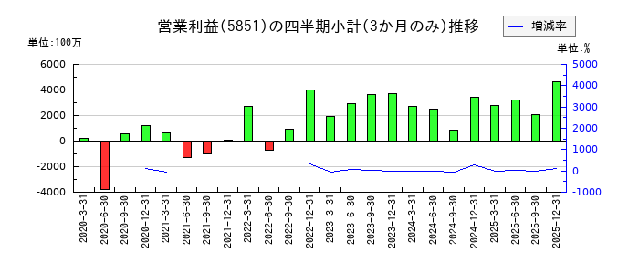 リョービのの営業利益推移