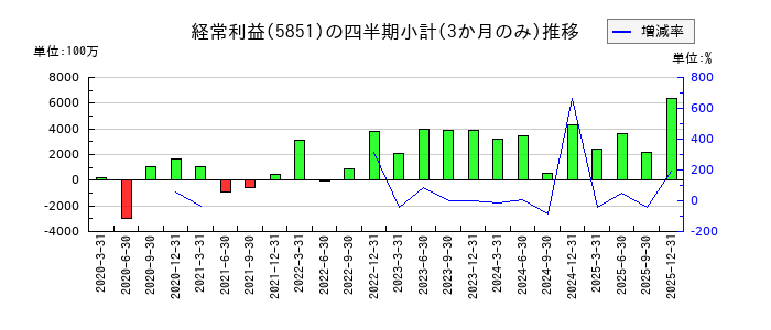 リョービのの経常利益推移