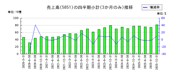 リョービのの売上高推移