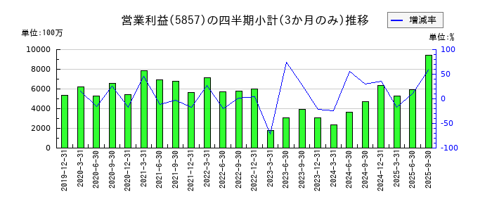 ＡＲＥホールディングスのの営業利益推移