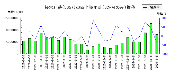 AREホールディングスのの経常利益推移
