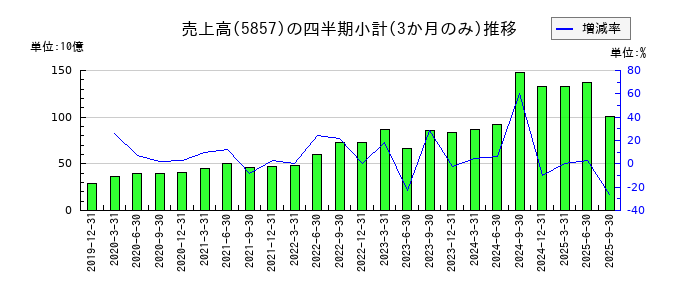 ＡＲＥホールディングスのの売上高推移