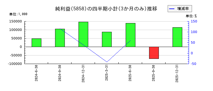 ＳＴＧのの純利益推移