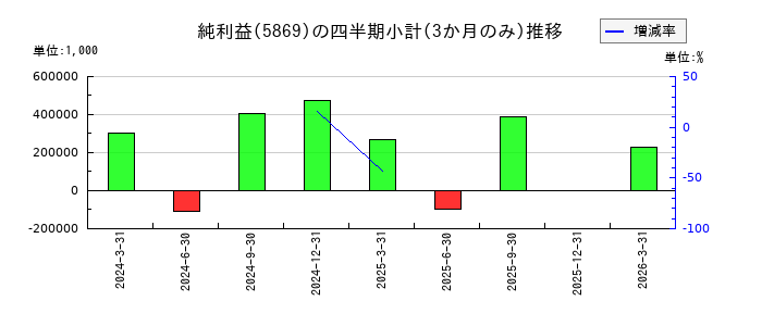 早稲田学習研究会のの純利益推移