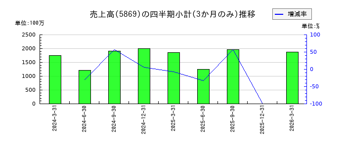早稲田学習研究会のの売上高推移