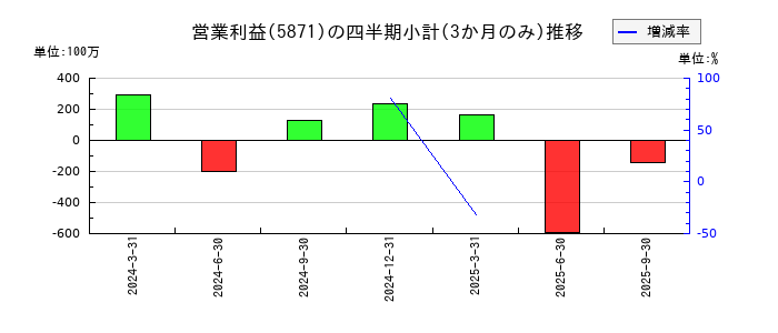 SOLIZE Holdingsのの営業利益推移