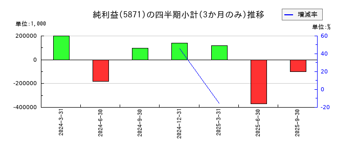 SOLIZE Holdingsのの純利益推移