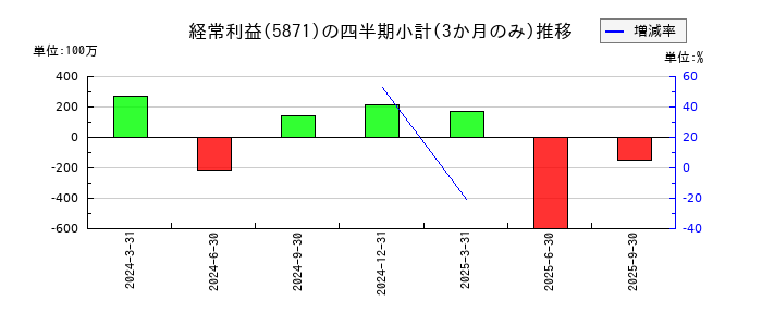 SOLIZE Holdingsのの経常利益推移