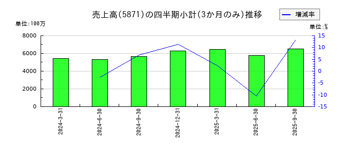 SOLIZE Holdingsのの売上高推移