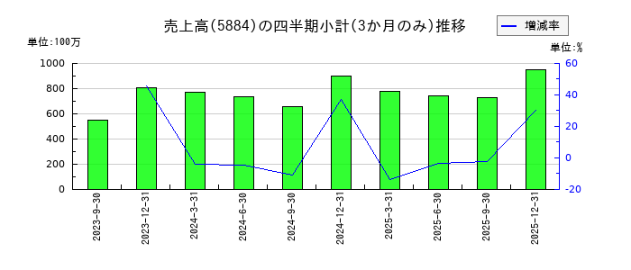 クラダシのの売上高推移