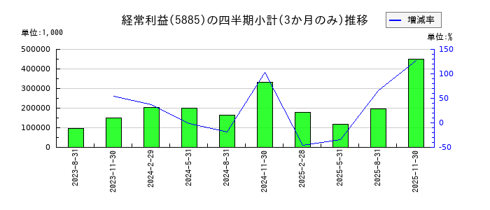 ジーデップ・アドバンスのの経常利益推移