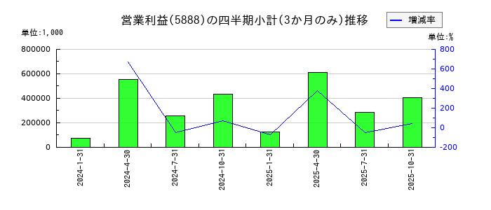 ＤＡＩＷＡ　ＣＹＣＬＥ（ダイワサイクル）のの営業利益推移