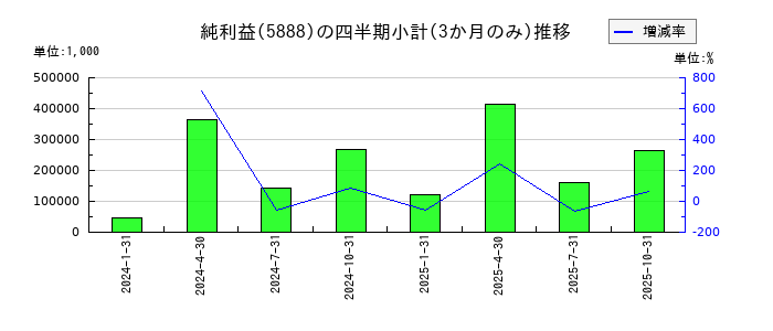 ＤＡＩＷＡ　ＣＹＣＬＥ（ダイワサイクル）のの純利益推移