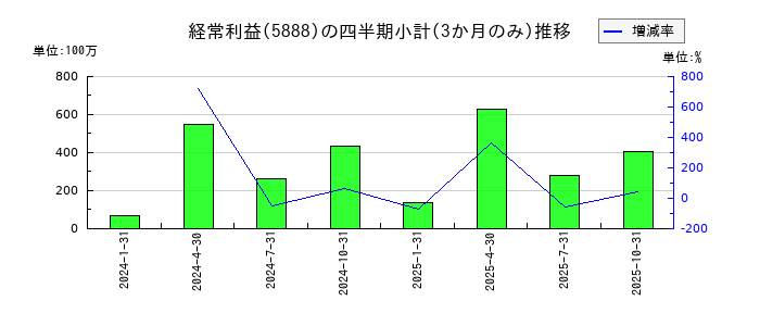 ＤＡＩＷＡ　ＣＹＣＬＥ（ダイワサイクル）のの経常利益推移