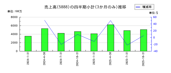 ＤＡＩＷＡ　ＣＹＣＬＥ（ダイワサイクル）のの売上高推移