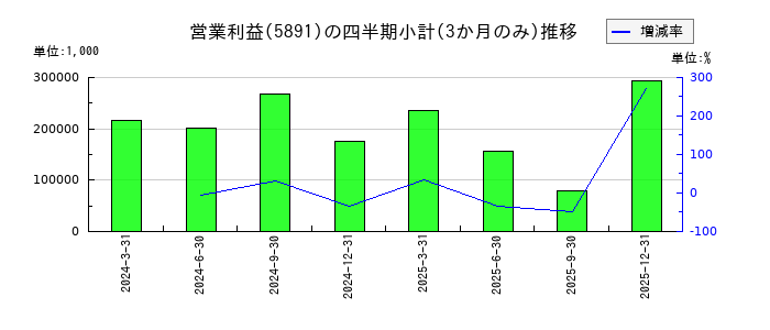 魁力屋のの営業利益推移
