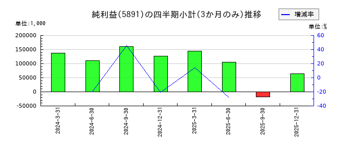 魁力屋のの純利益推移
