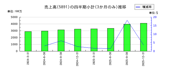 魁力屋のの売上高推移