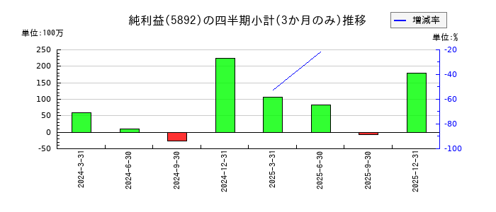 ｙｕｔｏｒｉ（ゆとり）のの純利益推移