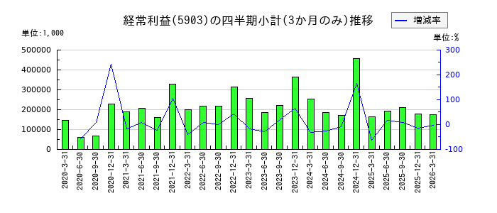 シンポのの経常利益推移