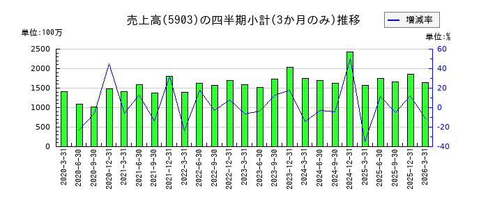 シンポのの売上高推移