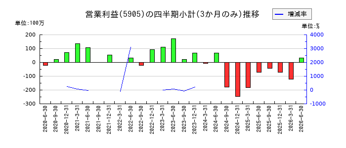 日本製罐のの営業利益推移
