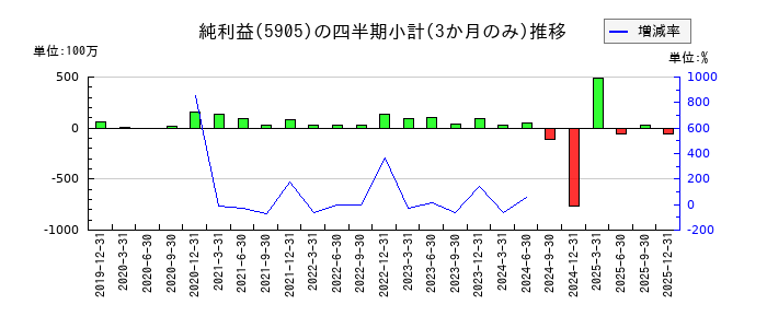 日本製罐のの純利益推移