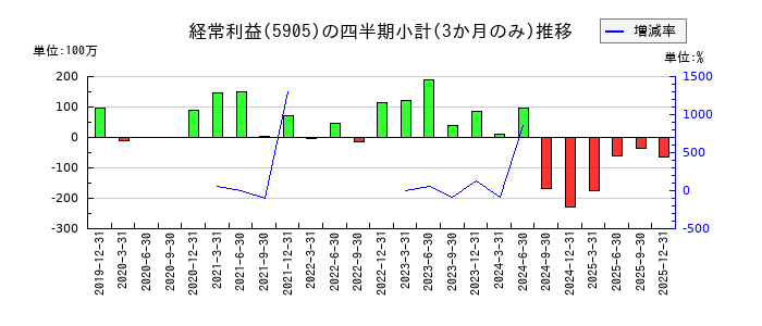 日本製罐のの経常利益推移