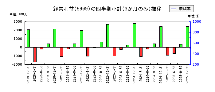 コロナのの経常利益推移