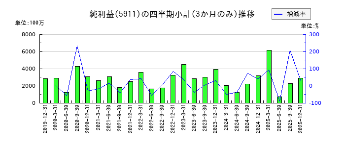横河ブリッジホールディングスのの純利益推移