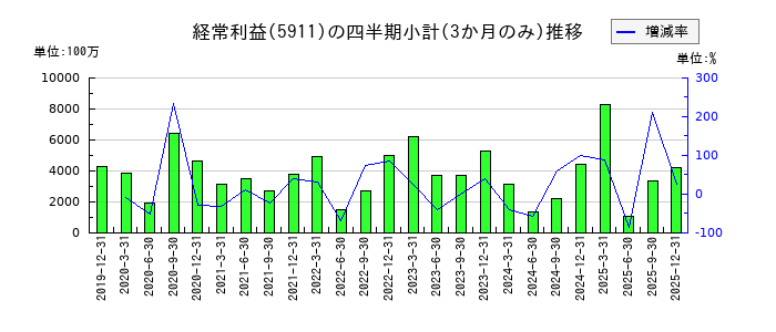 横河ブリッジホールディングスのの経常利益推移