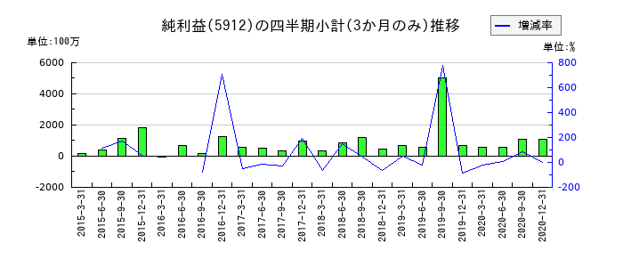 ＯＳＪＢホールディングスのの純利益推移