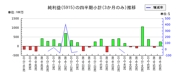 駒井ハルテックのの純利益推移