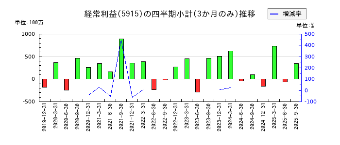 駒井ハルテックのの経常利益推移