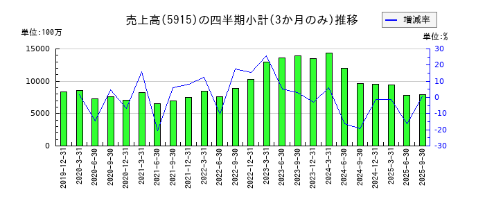 駒井ハルテックのの売上高推移