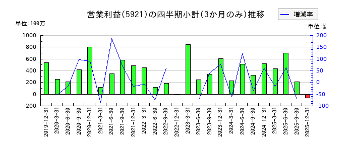 川岸工業のの営業利益推移