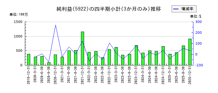 那須電機鉄工のの純利益推移