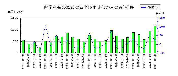 那須電機鉄工のの経常利益推移