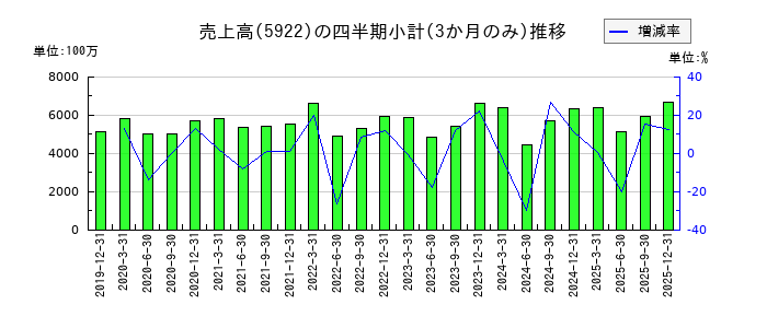 那須電機鉄工のの売上高推移