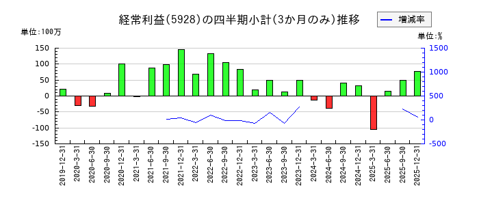 アルメタックスのの経常利益推移