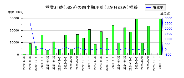 三和ホールディングスのの営業利益推移