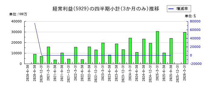 三和ホールディングスのの経常利益推移