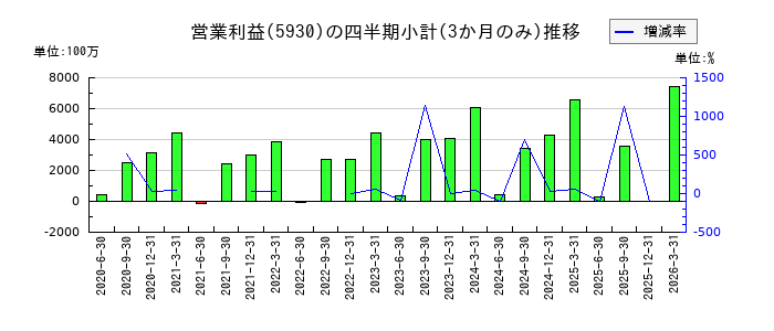 文化シヤッターのの営業利益推移