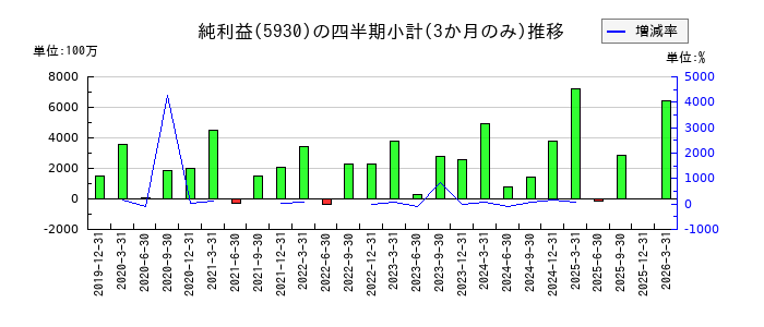 文化シヤッターのの純利益推移