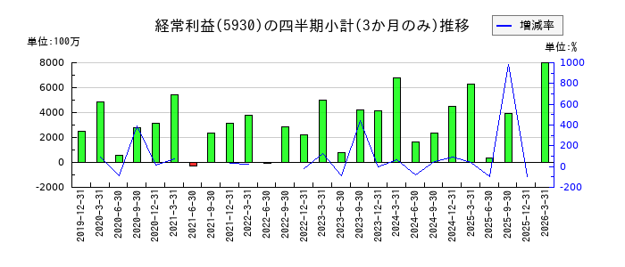 文化シヤッターのの経常利益推移